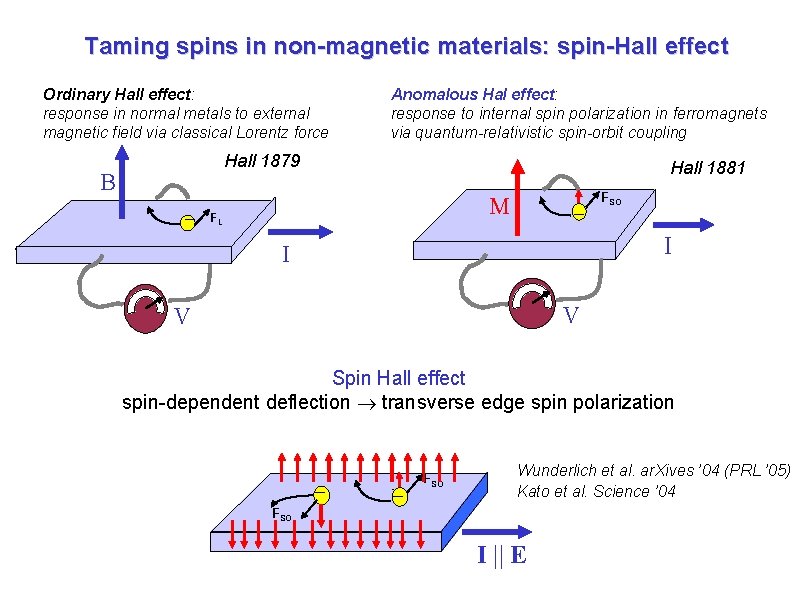 Taming spins in non-magnetic materials: spin-Hall effect Ordinary Hall effect: response in normal metals
