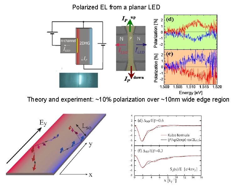 Polarized EL from a planar LED Theory and experiment: ~10% polarization over ~10 nm