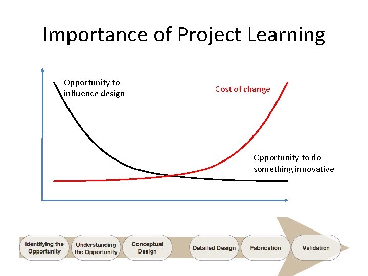 Importance of Project Learning Opportunity to influence design Cost of change Opportunity to do
