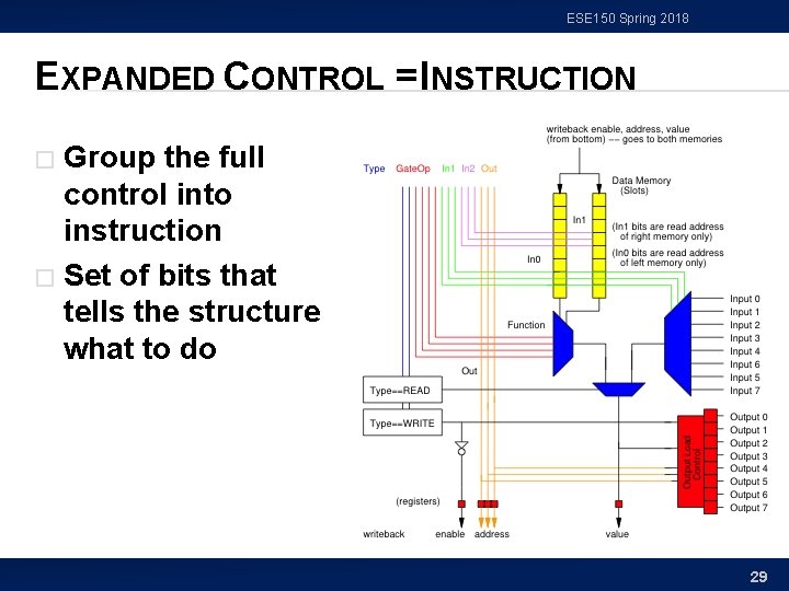 ESE 150 Spring 2018 EXPANDED CONTROL = INSTRUCTION Group the full control into instruction