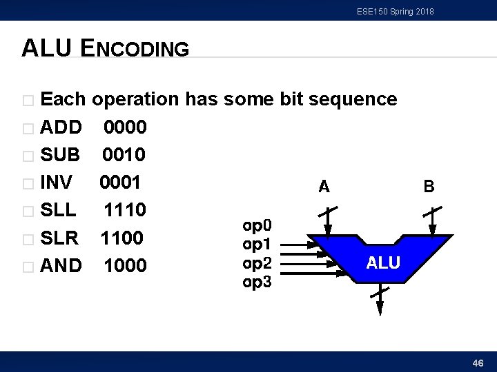 ESE 150 Spring 2018 ALU ENCODING Each operation has some bit sequence � ADD