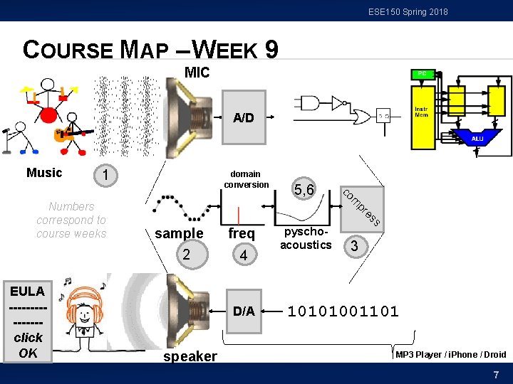 ESE 150 Spring 2018 COURSE MAP – WEEK 9 MIC A/D Music 1 freq