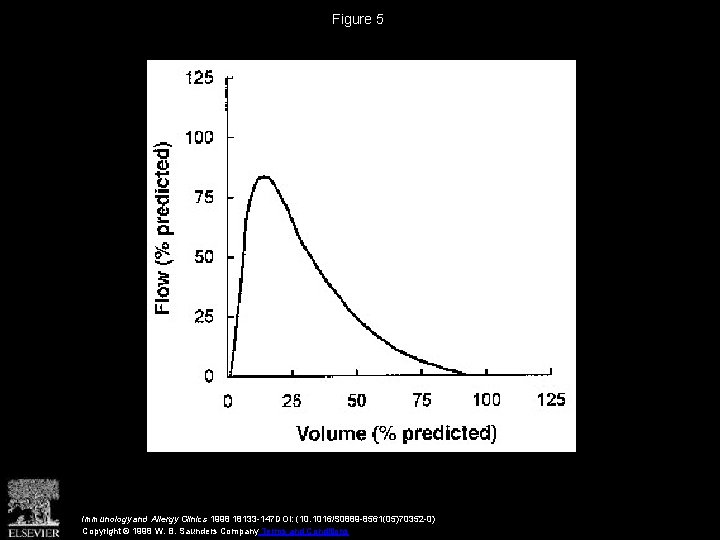 Figure 5 Immunology and Allergy Clinics 1998 18133 -147 DOI: (10. 1016/S 0889 -8561(05)70352