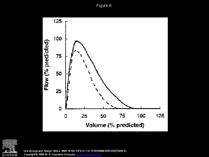 Figure 8 Immunology and Allergy Clinics 1998 18133 -147 DOI: (10. 1016/S 0889 -8561(05)70352