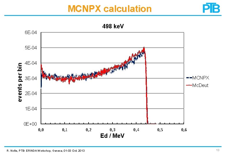 MCNPX calculation 498 ke. V 6 E-04 events per bin 5 E-04 4 E-04 MCNPX calculation 498 ke. V 6 E-04 events per bin 5 E-04 4 E-04