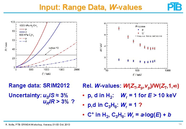 Input: Range Data, W-values Range data: SRIM 2012 Rel. W-values: W(ZT, zp, vp)/W(ZT, 1, Input: Range Data, W-values Range data: SRIM 2012 Rel. W-values: W(ZT, zp, vp)/W(ZT, 1,
