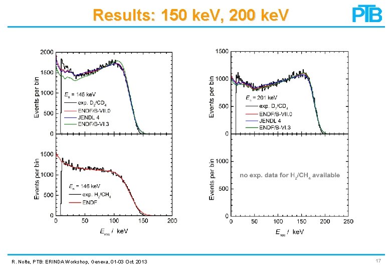 Results: 150 ke. V, 200 ke. V R. Nolte, PTB: ERINDA Workshop, Geneva, 01 Results: 150 ke. V, 200 ke. V R. Nolte, PTB: ERINDA Workshop, Geneva, 01