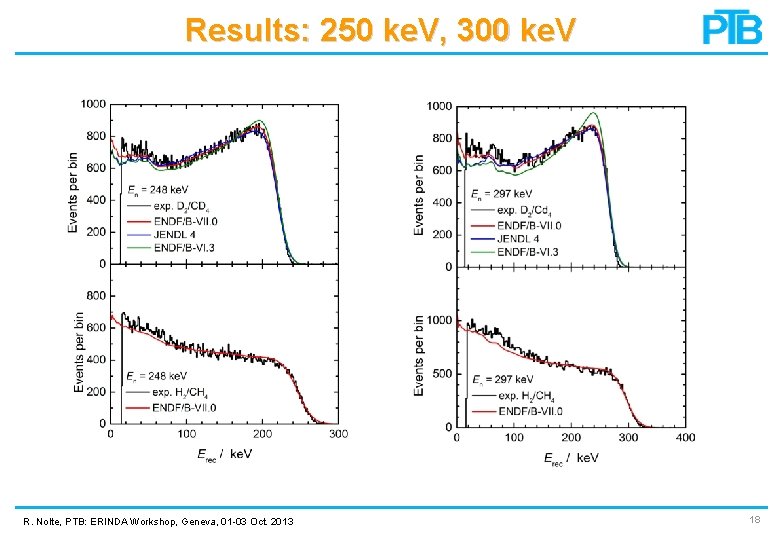 Results: 250 ke. V, 300 ke. V R. Nolte, PTB: ERINDA Workshop, Geneva, 01 Results: 250 ke. V, 300 ke. V R. Nolte, PTB: ERINDA Workshop, Geneva, 01