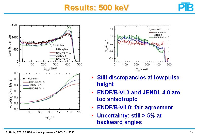 Results: 500 ke. V • Still discrepancies at low pulse height • ENDF/B-VI. 3 Results: 500 ke. V • Still discrepancies at low pulse height • ENDF/B-VI. 3