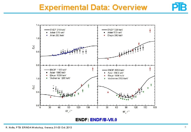 Experimental Data: Overview ENDF: ENDF/B-VII. 0 R. Nolte, PTB: ERINDA Workshop, Geneva, 01 -03 Experimental Data: Overview ENDF: ENDF/B-VII. 0 R. Nolte, PTB: ERINDA Workshop, Geneva, 01 -03