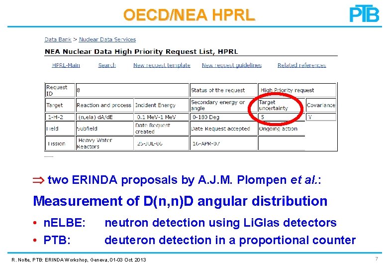 OECD/NEA HPRL two ERINDA proposals by A. J. M. Plompen et al. : Measurement OECD/NEA HPRL two ERINDA proposals by A. J. M. Plompen et al. : Measurement