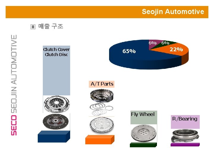 Seojin Automotive ▣ 매출 구조 6% Clutch Cover Clutch Disc 65% 6% 22% A/T