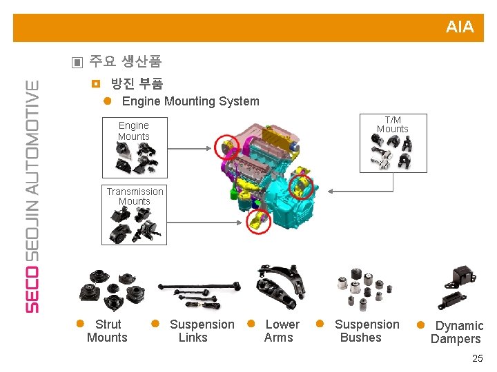 AIA ▣ 주요 생산품 방진 부품 Engine Mounting System T/M Mounts Engine Mounts Transmission