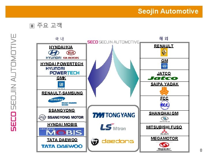 Seojin Automotive ▣ 주요 고객 국내 HYNDAI/KIA HYNDAI POWERTECH 해외 RENAULT GM JATCO GMK