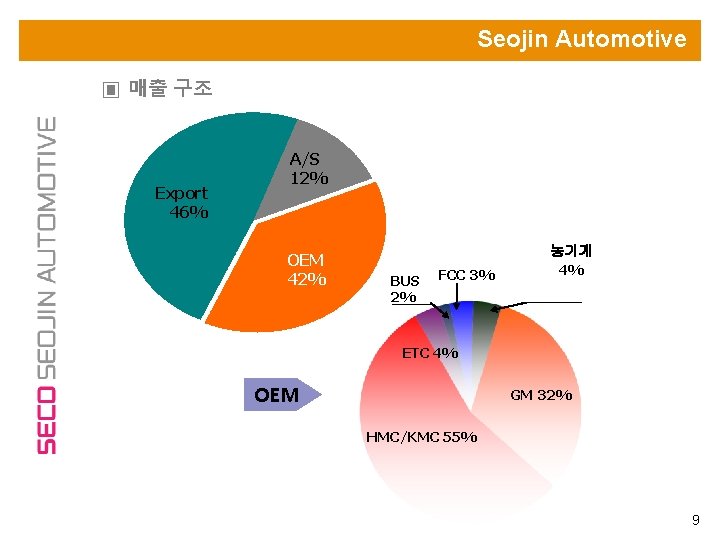 Seojin Automotive ▣ 매출 구조 Export 46% A/S 12% OEM 42% BUS 2% FCC