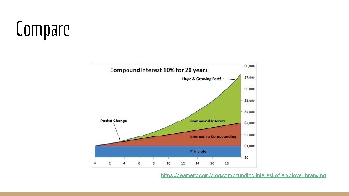 Compare https: //beamery. com/blog/compounding-interest-of-employer-branding 