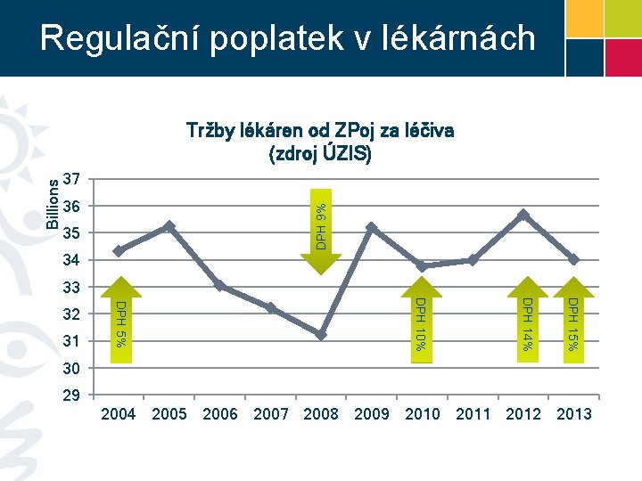 Regulační poplatek v lékárnách 37 36 DPH 9% Billions Tržby lékáren od ZPoj za