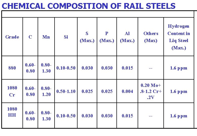 CHEMICAL COMPOSITION OF RAIL STEELS Si P (Max. ) Al (Max. ) Others (Max)