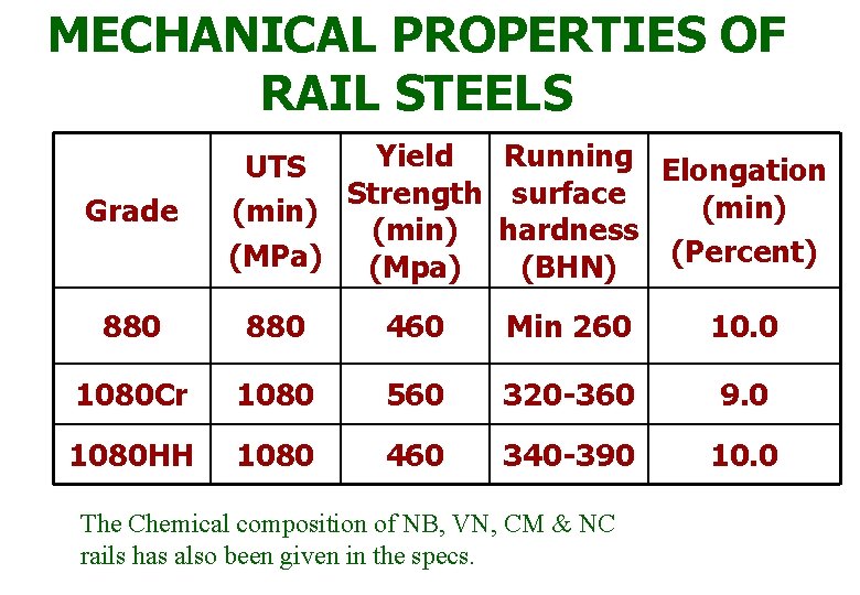 MECHANICAL PROPERTIES OF RAIL STEELS Grade Yield Running Elongation UTS Strength surface (min) hardness