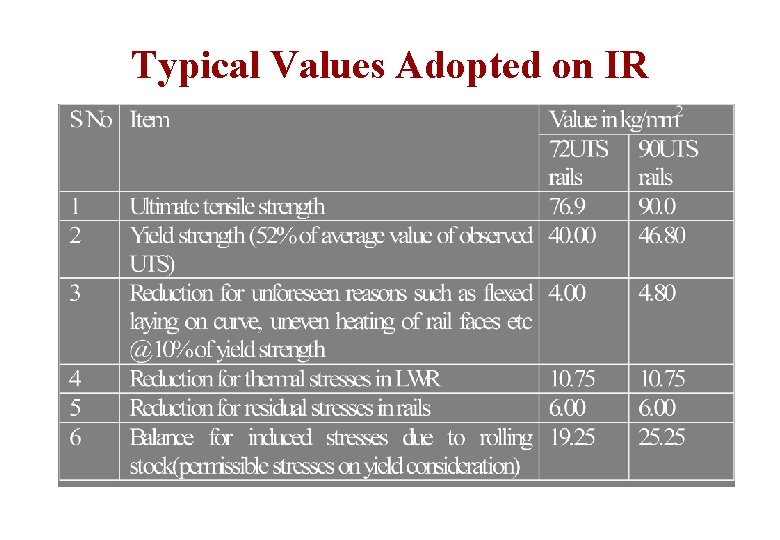 Typical Values Adopted on IR 