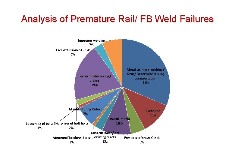 Analysis of Premature Rail/ FB Weld Failures Improper welding 7% Lack of fussion of