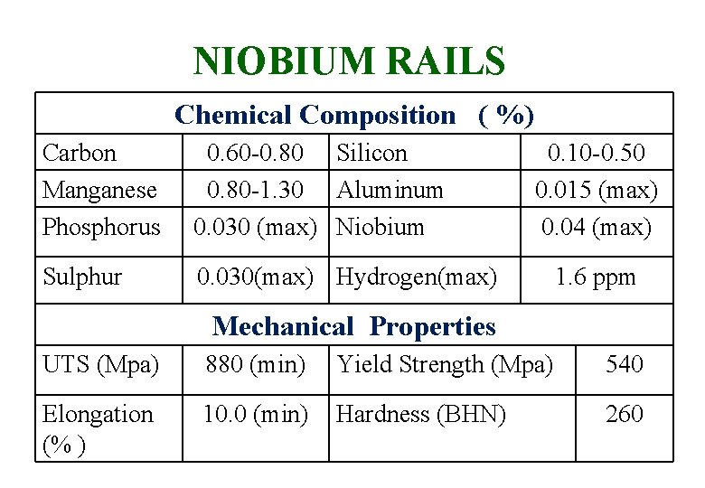 NIOBIUM RAILS Chemical Composition ( %) Carbon Manganese Phosphorus 0. 60 -0. 80 Silicon