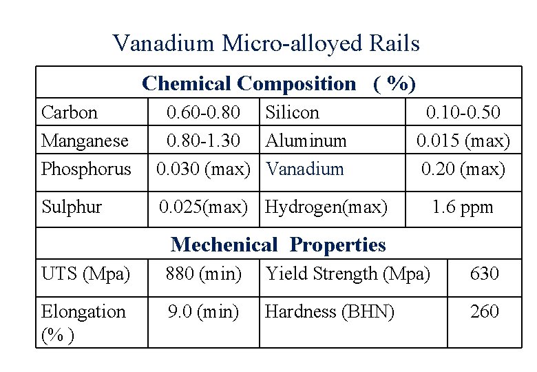 Vanadium Micro-alloyed Rails Chemical Composition ( %) Carbon Manganese Phosphorus 0. 60 -0. 80