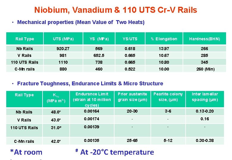 Niobium, Vanadium & 110 UTS Cr-V Rails • Mechanical properties (Mean Value of Two