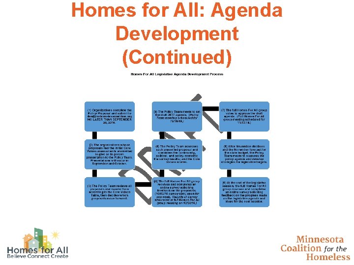 Homes for All: Agenda Development (Continued) 