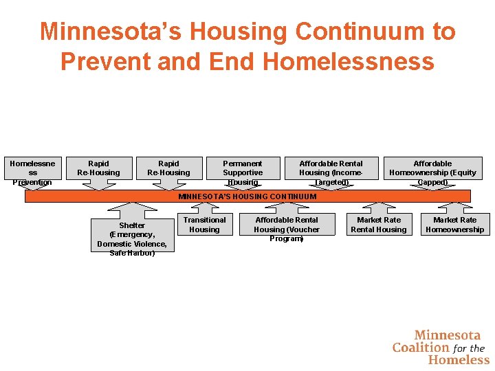 Minnesota’s Housing Continuum to Prevent and End Homelessness Homelessne ss Prevention Rapid Re-Housing Permanent