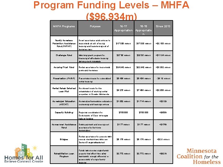 Program Funding Levels – MHFA ($96. 934 m) MHFA Programs Family Homeless Prevention Assistance