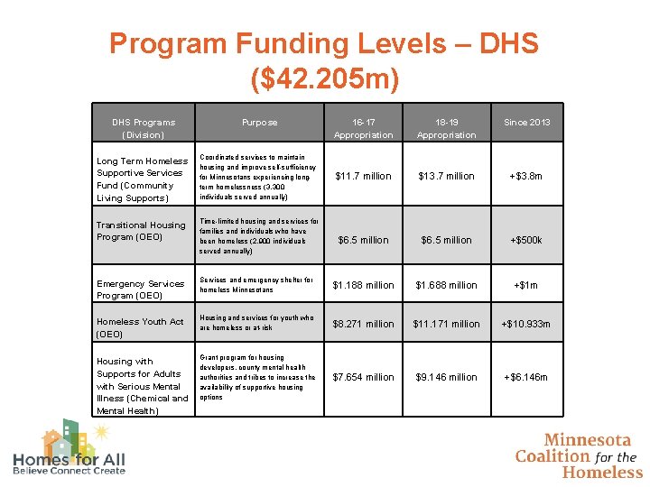 Program Funding Levels – DHS ($42. 205 m) DHS Programs (Division) Purpose 16 -17