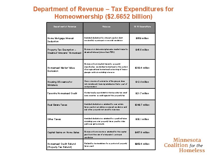 Department of Revenue – Tax Expenditures for Homeownership ($2. 6652 billion) Department of Revenue