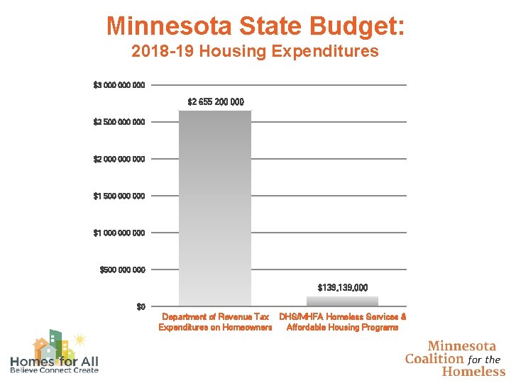 Minnesota State Budget: 2018 -19 Housing Expenditures $3 000 000 $2 655 200 000