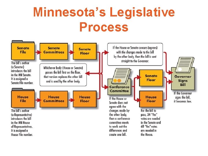 Minnesota’s Legislative Process 