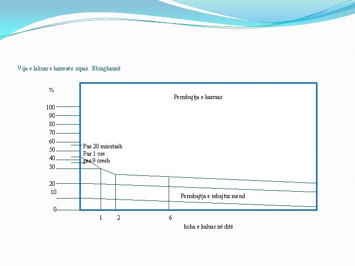 Vija e lakuar e harresës sipas Ebinghausit % Permbajtja e harruar 100 90 80