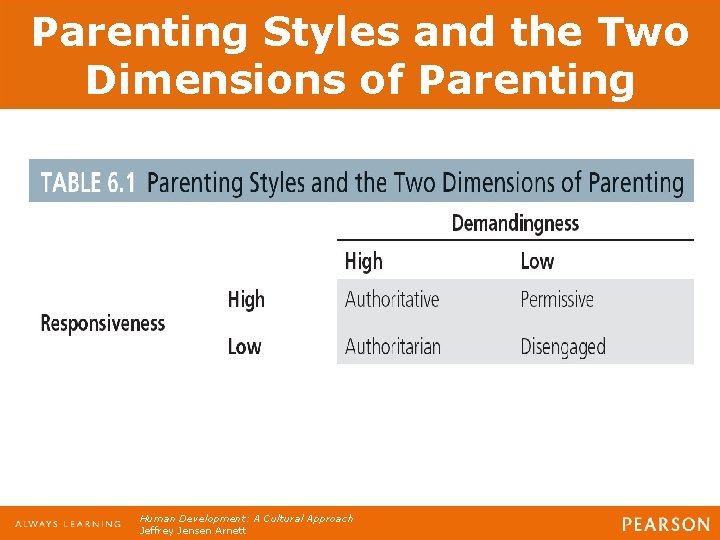 Parenting Styles and the Two Dimensions of Parenting Human Development: A Cultural Approach Jeffrey