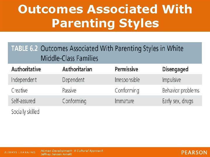 Outcomes Associated With Parenting Styles Human Development: A Cultural Approach Jeffrey Jensen Arnett 