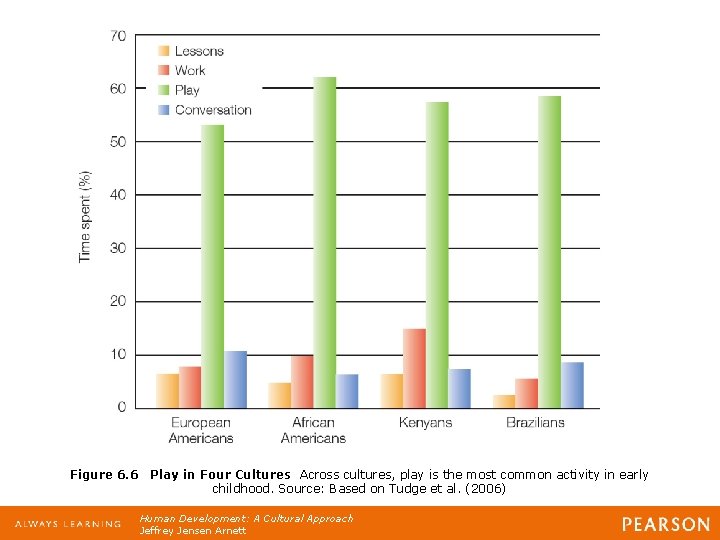 Figure 6. 6 Play in Four Cultures Across cultures, play is the most common