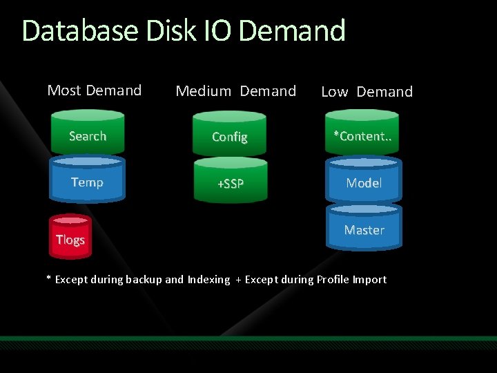 Database Disk IO Demand Most Demand Medium Demand Low Demand Search Config *Content. .