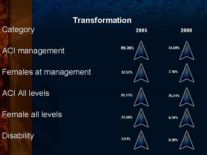 Category Transformation 2005 2000 59. 36% 34. 09% 32. 52% 7. 16% ACI All