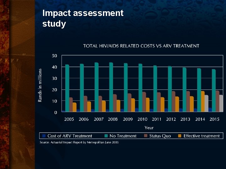 Impact assessment study 