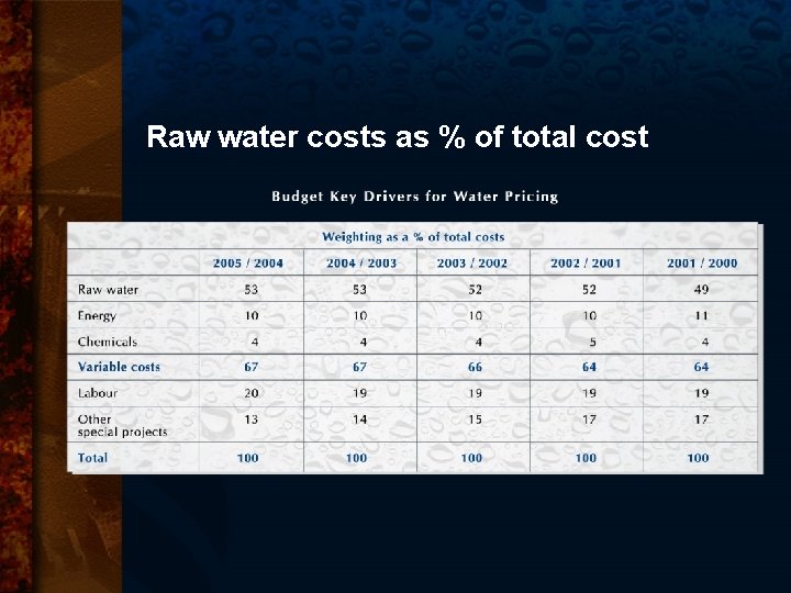 Raw water costs as % of total cost 
