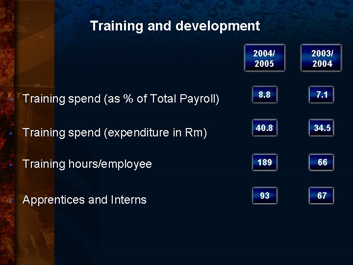 Training and development 2004/ 2005 2003/ 2004 • Training spend (as % of Total