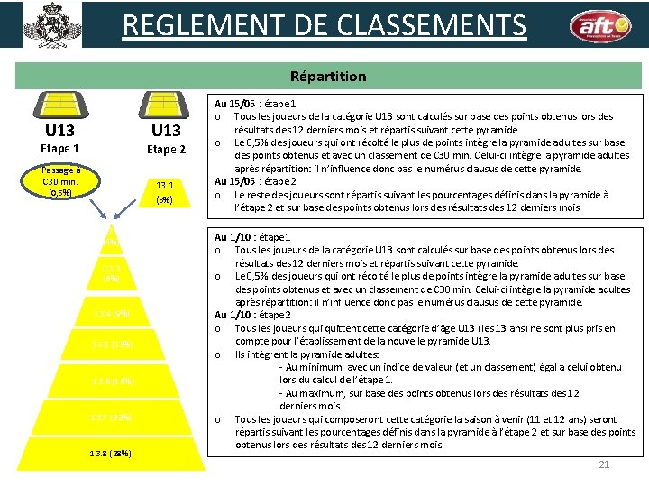 REGLEMENT DE CLASSEMENTS Répartition U 13 Etape 1 Etape 2 Passage à C 30