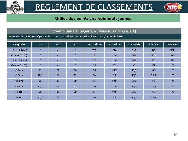REGLEMENT DE CLASSEMENTS Grilles des points championnats jeunes Championnats Régionaux (base tournoi grade 1)