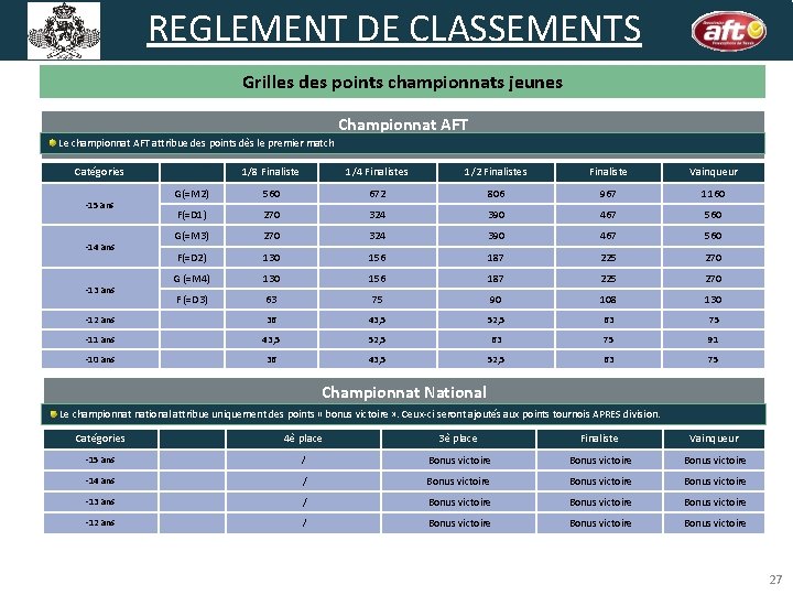 REGLEMENT DEpoints/classements CLASSEMENTS Grille de calcul des Grilles des points championnats jeunes Championnat AFT