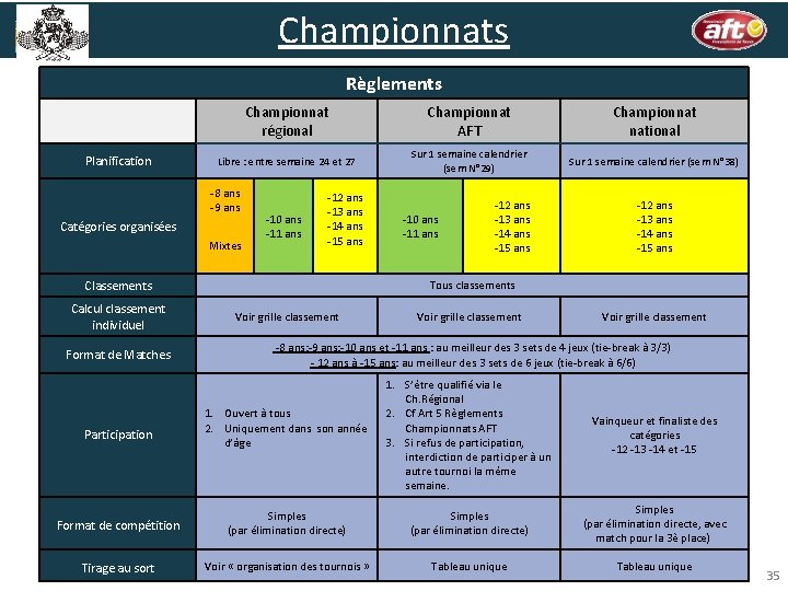 Championnats Règlements Planification Championnat régional Championnat AFT Championnat national Libre : entre semaine 24