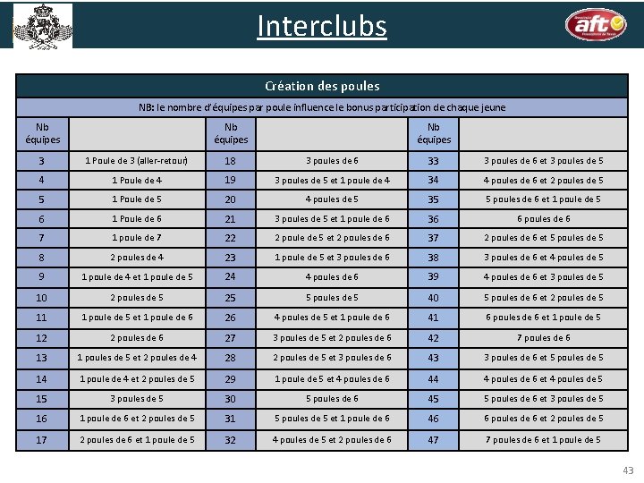 Interclubs Création des poules NB: le nombre d’équipes par poule influence le bonus participation