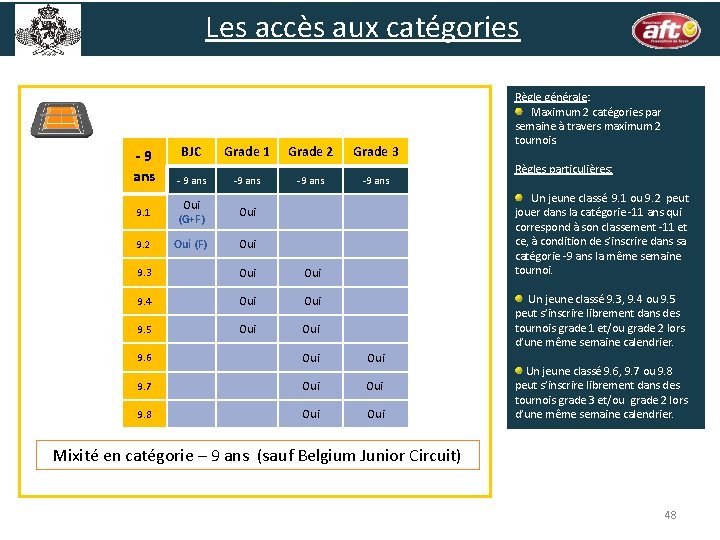 Les accès aux catégories -9 ans BJC Grade 1 Grade 2 Grade 3 -